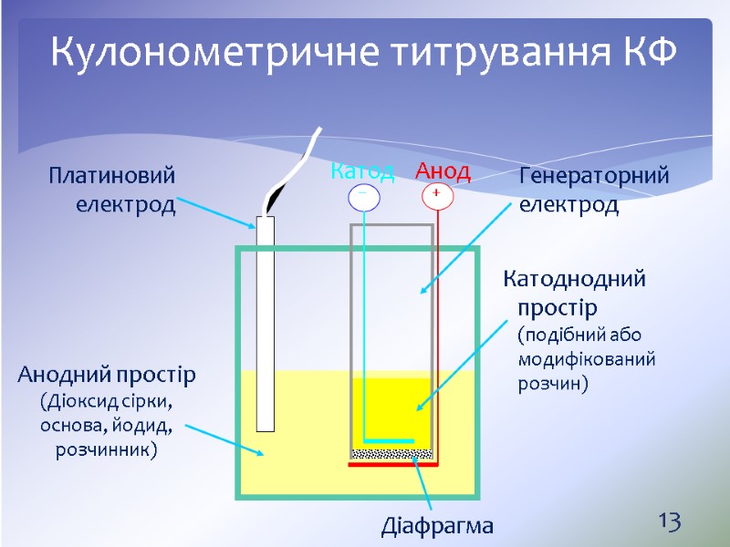 Кулонометричне титрування КФ 13 Платиновий електрод Анодний простір (Діоксид сірки, основа, йодид, розчинник) Генераторний